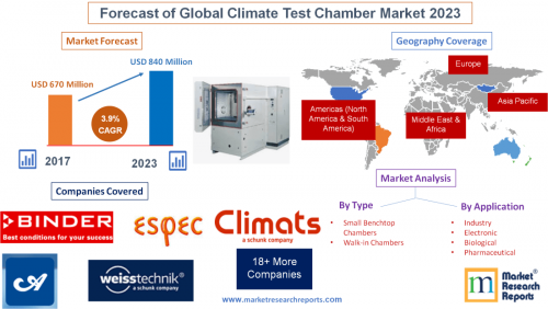 Forecast of Global Climate Test Chamber Market 2023'