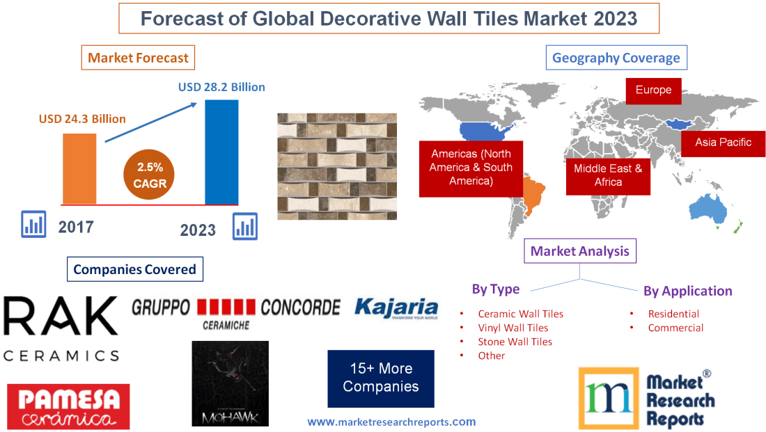 Forecast of Global Decorative Wall Tiles Market 2023