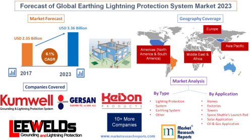 Forecast of Global Earthing Lightning Protection System 2023'