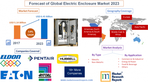 Forecast of Global Electric Enclosure Market 2023'