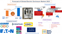 Forecast of Global Electric Enclosure Market 2023