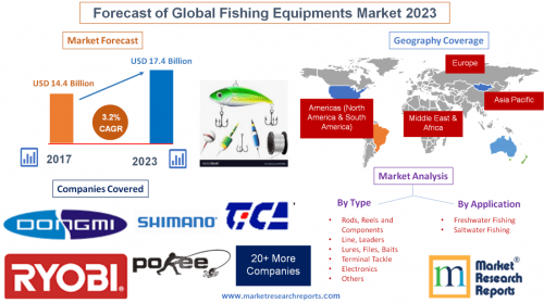 Forecast of Global Fishing Equipments Market 2023'