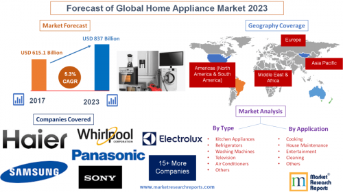 Forecast of Global Home Appliance Market 2023'