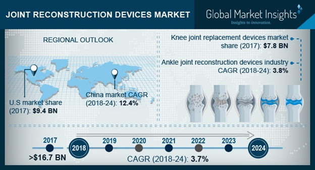 Joint Reconstruction Devices Market