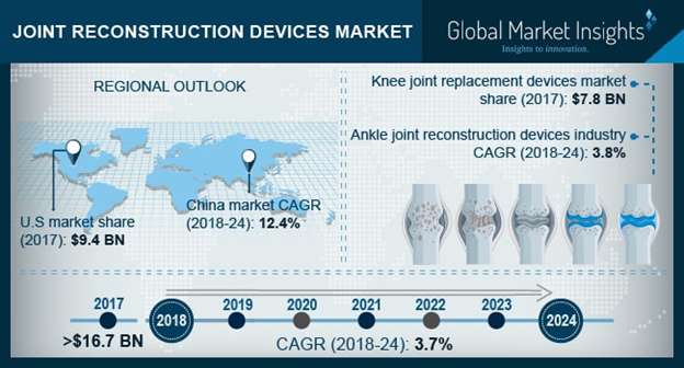 Joint Reconstruction Devices Market'