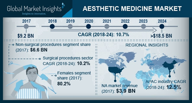 Aesthetic Medicine Market'