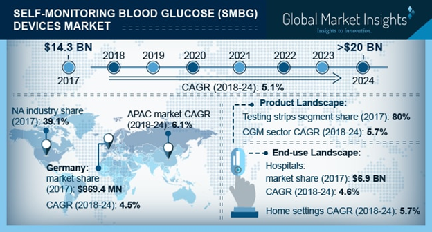 Self-Monitoring Blood Glucose Devices Market'