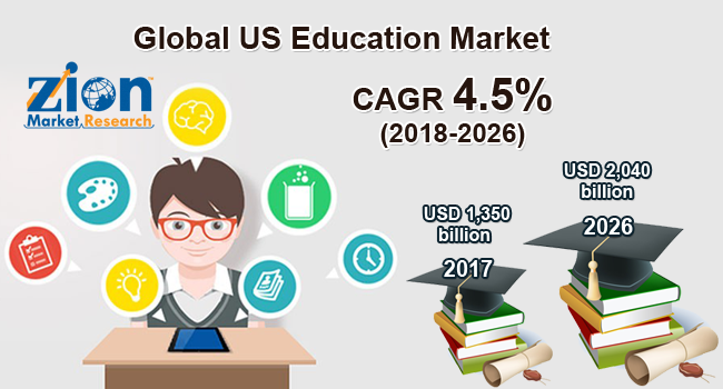 U.S. Education Market'