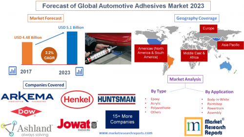 Forecast of Global Automotive Adhesives Market 2023'