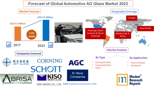 Forecast of Global Automotive AG Glass Market 2023'