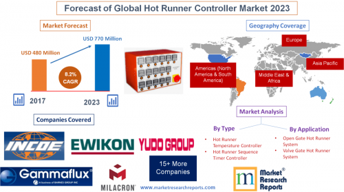 Forecast of Global Hot Runner Controller Market 2023'