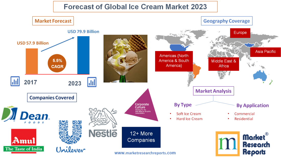 Forecast of Global Ice Cream Market 2023'