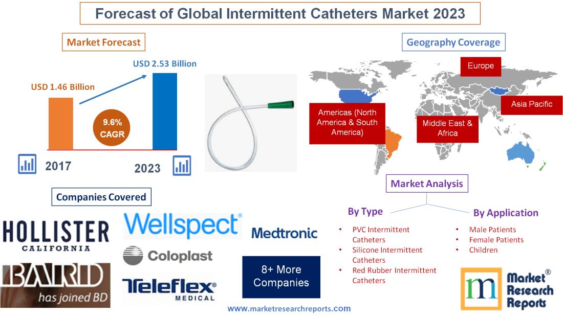 Forecast of Global Intermittent Catheters Market 2023'