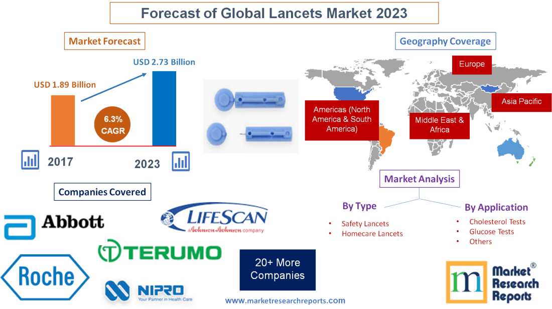 Forecast of Global Lancets Market 2023'