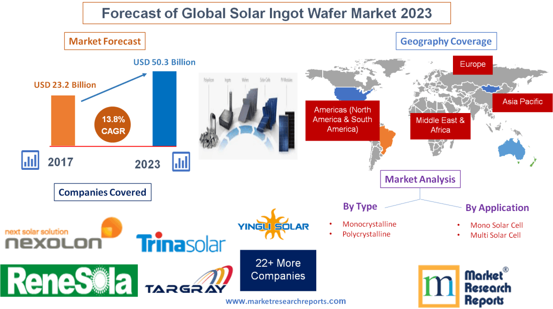 Forecast of Global Solar Ingot Wafer Market 2023'