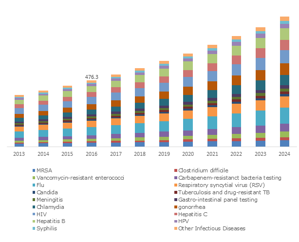U.S. Point of Care (PoC) Molecular Diagnostics Market size