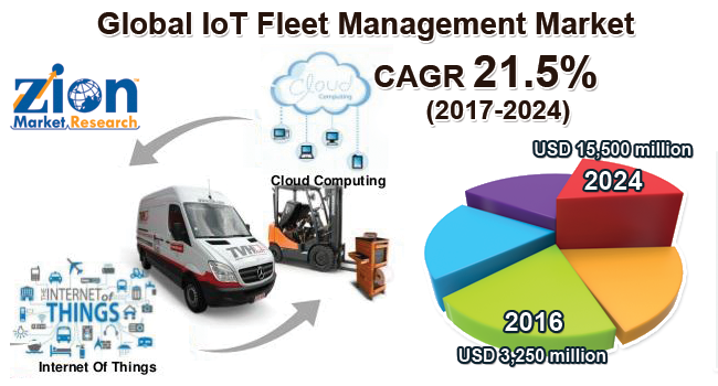 IoT Fleet Management Market'