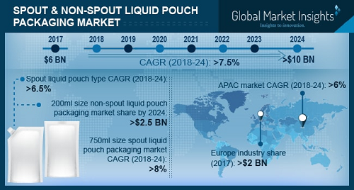 Spout &amp; Non-Spout Liquid Pouch Packaging Market'
