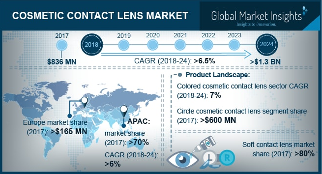 Cosmetic Contact Lens Market'