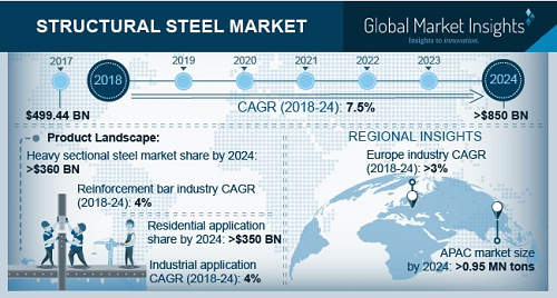 Structural Steel Market