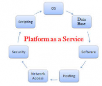 Platform as a Service Market