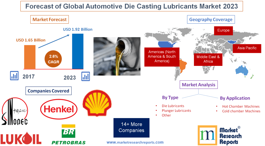 Forecast of Global Automotive Die Casting Lubricants Market'