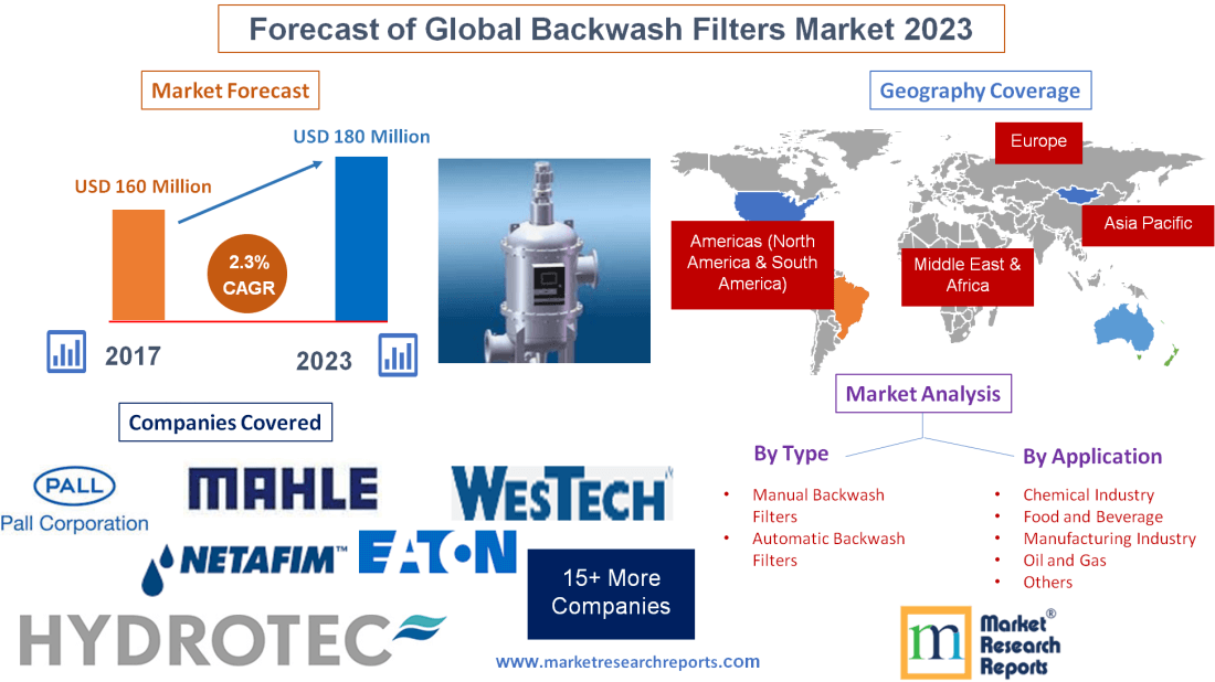 Forecast of Global Backwash Filters Market 2023