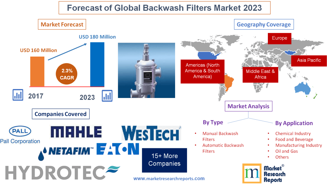 Forecast of Global Backwash Filters Market 2023'