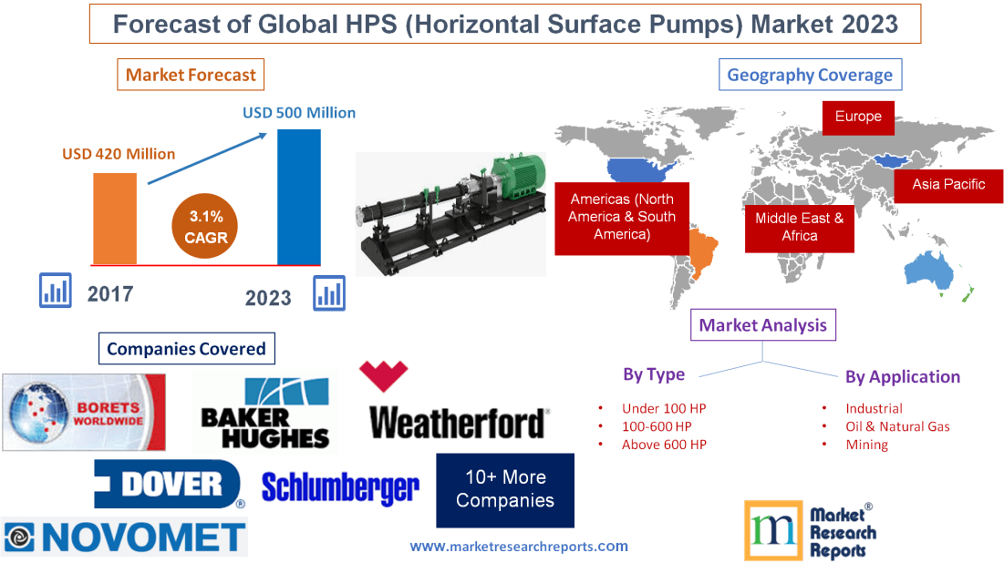 Forecast of Global HPS (Horizontal Surface Pumps) Market