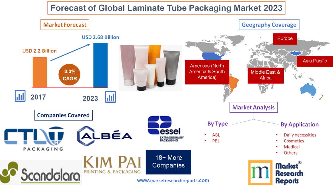Forecast of Global Laminate Tube Packaging Market 2023