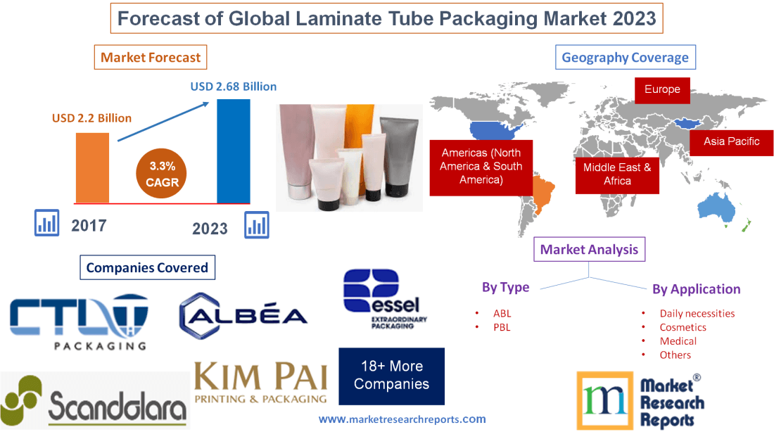 Forecast of Global Laminate Tube Packaging Market 2023'