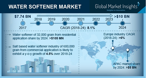 Water Softener Market'