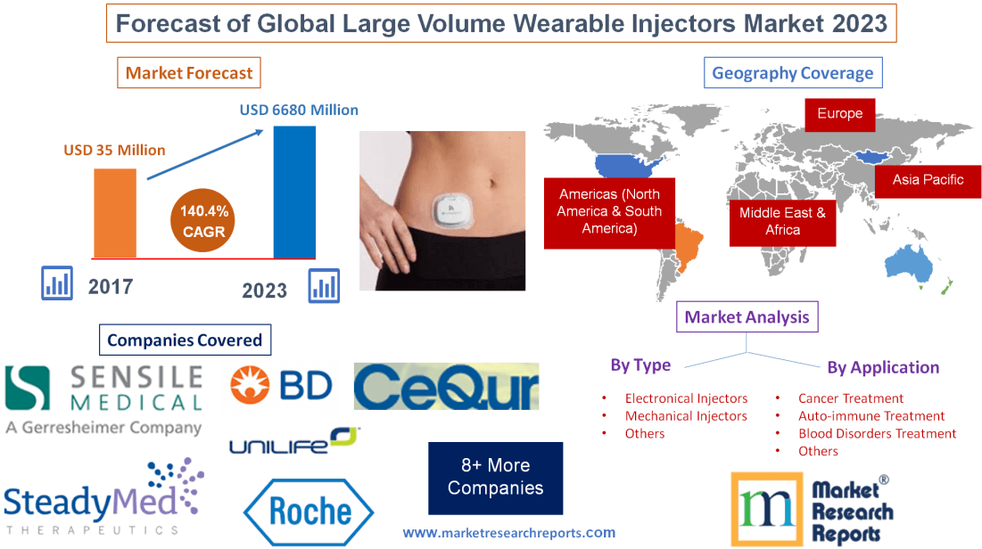 Forecast of Global Large Volume Wearable Injectors Market'