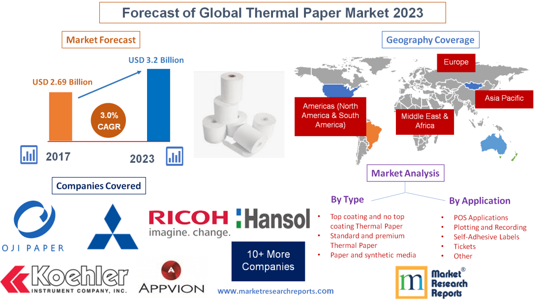 Forecast of Global Thermal Paper Market 2023'