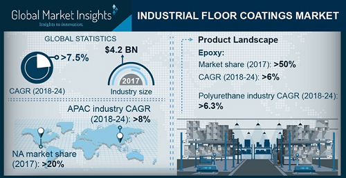Industrial Floor Coatings Market'