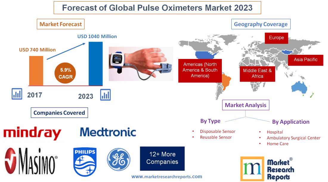 Forecast of Global Pulse Oximeters Market 2023