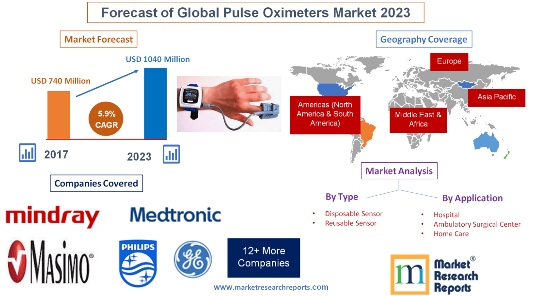 Forecast of Global Pulse Oximeters Market 2023'