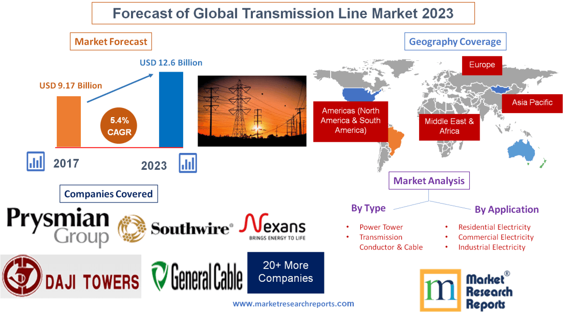 Forecast of Global Transmission Line Market 2023'