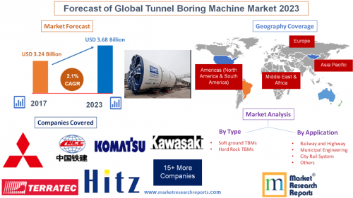 Forecast of Global Tunnel Boring Machine Market 2023'