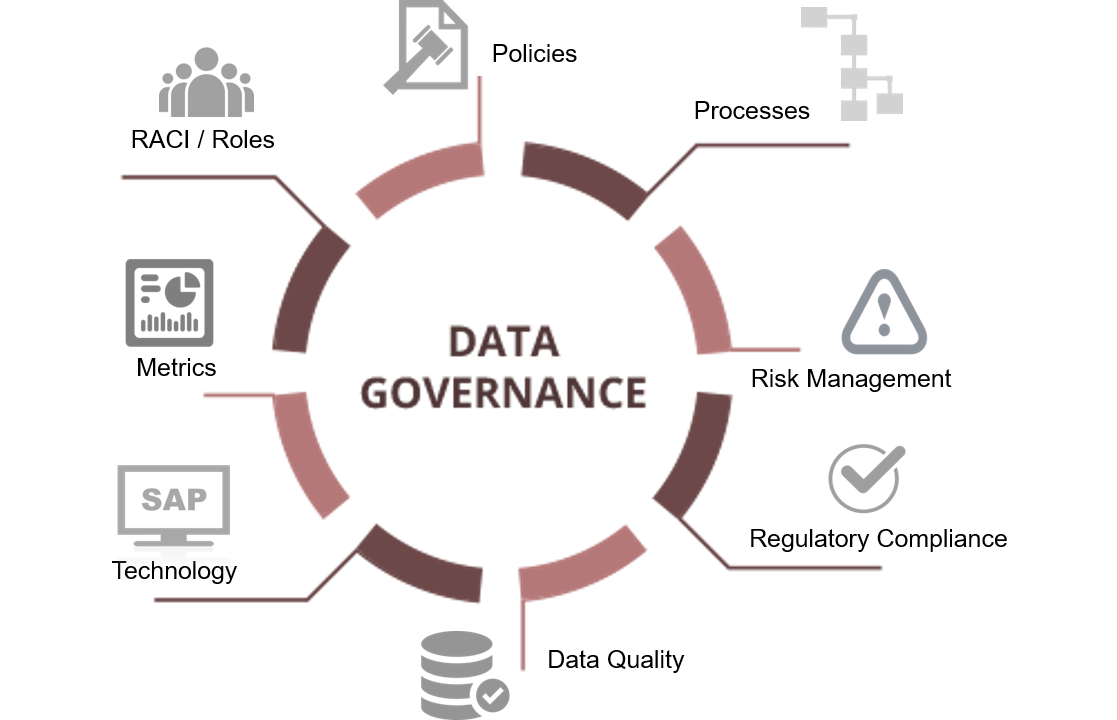 Data Governance Market