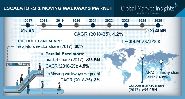 Escalators & Moving Walkways Market