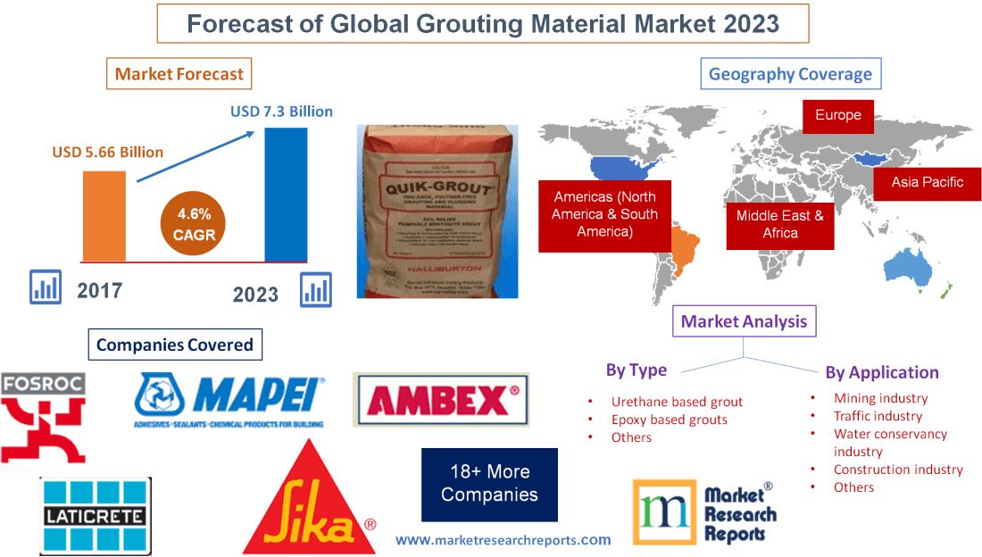 Forecast of Global Grouting Material Market 2023'