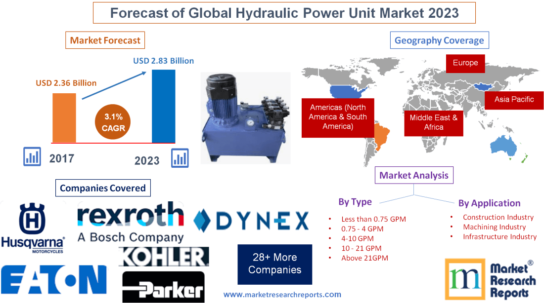 Forecast of Global Hydraulic Power Unit Market 2023'