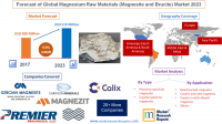 Forecast of Global Magnesium Raw Materials 2023