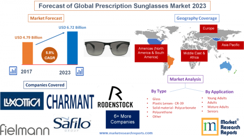 Forecast of Global Prescription Sunglasses Market 2023'