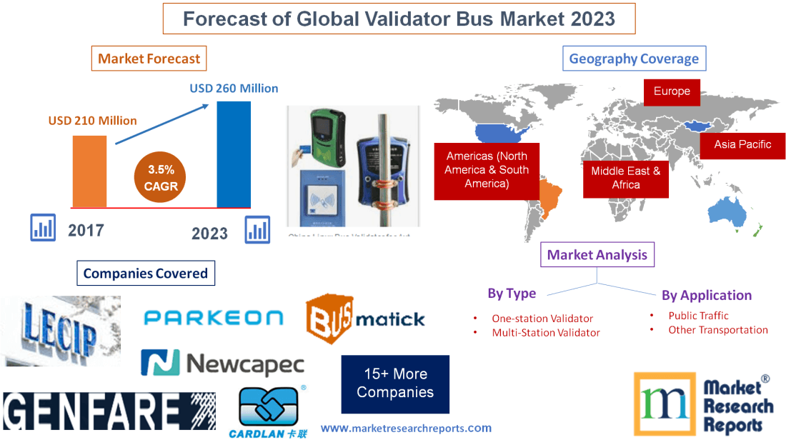 Forecast of Global Validator Bus Market 2023'