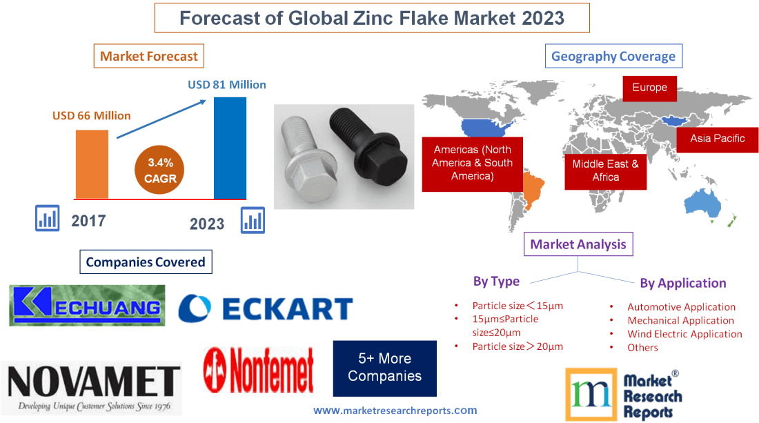 Forecast of Global Zinc Flake Market 2023'