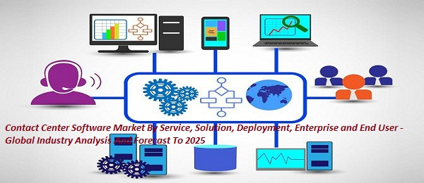 Contact Center Software Market