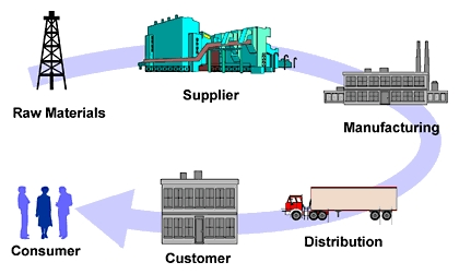 Supply Chain Management Software Market