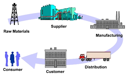 Supply Chain Management Software Market'